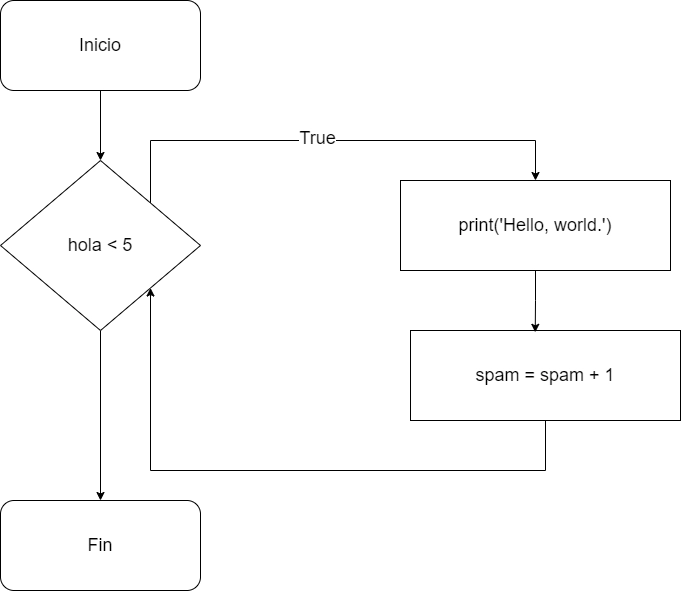 Ciclo while Python