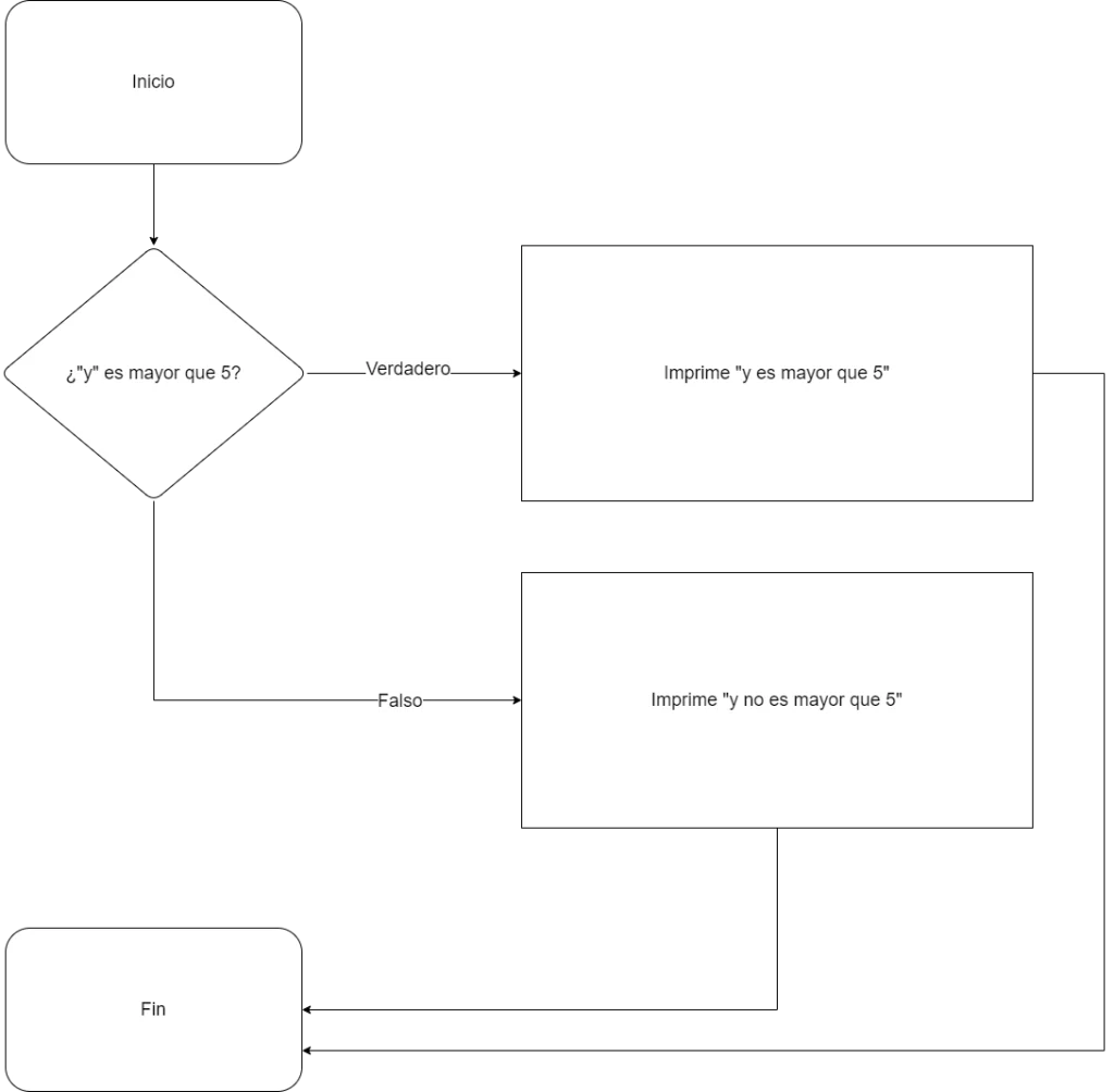 Declaración else Python flujo