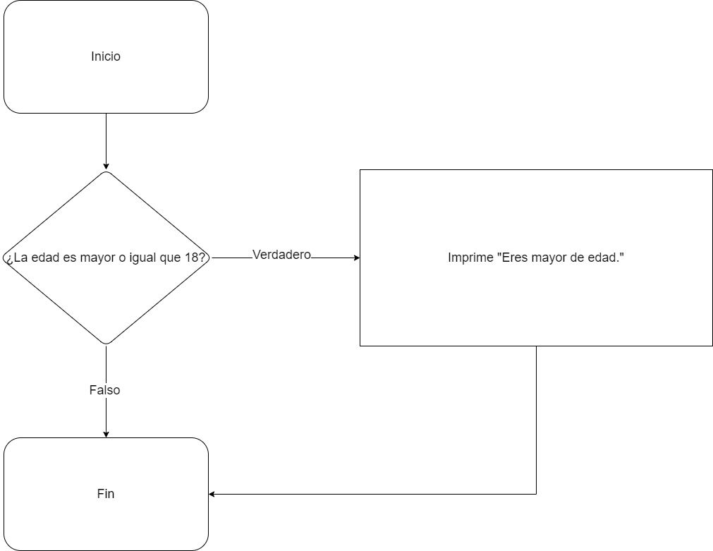 Declaración if Python diagrama