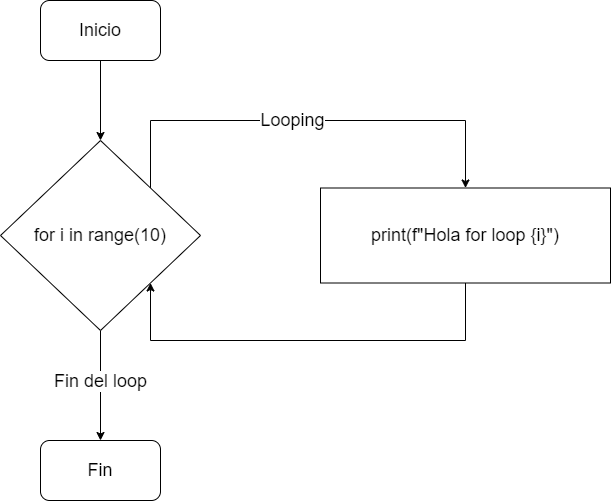 for loop Python